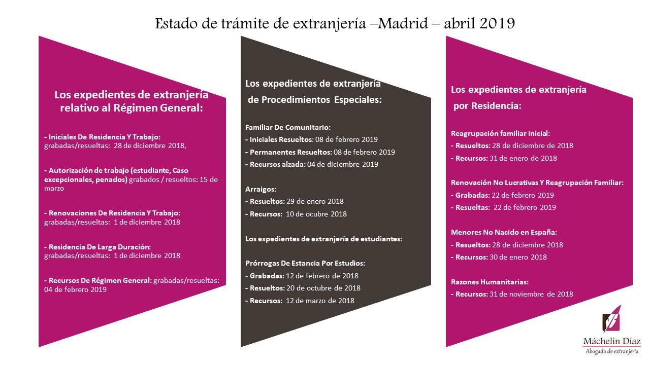 Estado de los Expedientes de Extranjería en Madrid (Marzo 2019), Nacionalidad, Residencia, Inmigrantes, Inmigración, España, Máchelin Díaz, Consulta Online Gratis, Estancia, Trámite, Expediente, Nacionalidad Española, Abogados, Extranjería, NIE, TIE, Examen DELE, Examen CCSE, Reagrupación Familiar, Renovación, Trámites de Extranjería, Inmigración Irregular, Arraigo Familiar, Arraigo Social, Arraigo Laboral, Tarjeta de Familiar Comunitario, Nacionalidad por residencia, Ley de nietos, Asilo