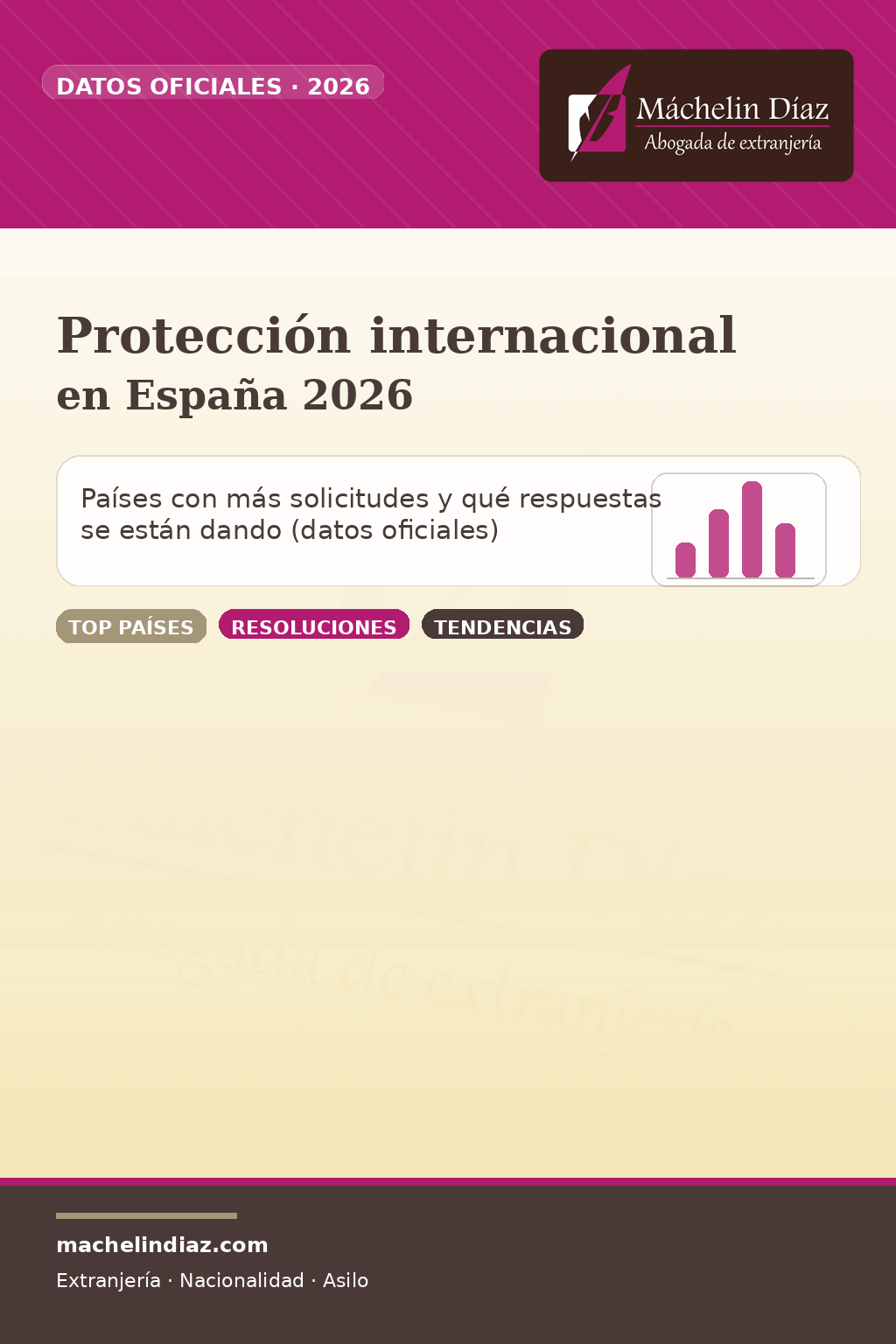 Gráfico sobre solicitudes de protección internacional en España 2026, datos oficiales.